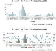 7月第3周土地市场供求规模
