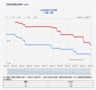 惠州首套房贷利率有望下