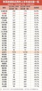 上半年东莞石碣新房成交