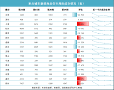 7月重点15城新房住宅共计