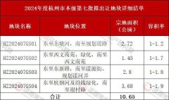 杭州拱墅区挂牌出让4宗地