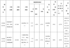 8月福州将挂牌出让6宗地块