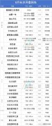 8月长沙预计有30个楼盘推