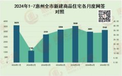 7月惠州全市新建商品住宅