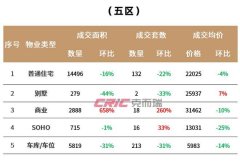 福州一楼盘默默卖了100多