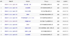 宝安11个在售将售新盘盘点