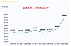 二手房市场复苏：成交量