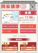 金隅11.96亿元底价摘得通