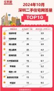 住宅市场数据分析：全市