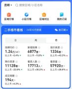 昆明回暖量创年内新高 政