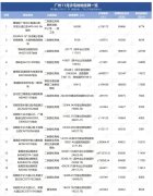 广州土地拍卖热潮：11月已