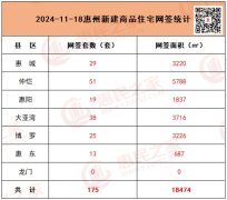 惠州房地产市场最新动态