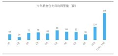 房地产降税政策显著成效