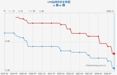 惠州住房贷款利率的最新