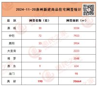 惠州楼市每日播报：11月