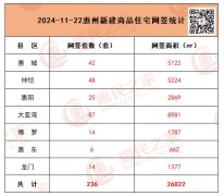 2024惠州房地产市场分析：
