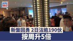 新盘回勇2日沽逾190伙 按周
