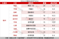 深圳各区10月成交情况 单