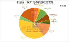 科技园片区二手房市场动