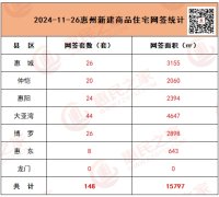 11月26日惠州商品住房网签