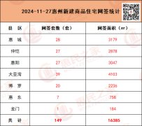 11月27日惠州新房网签149套