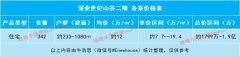 大户豪宅深业世纪山谷1
