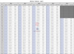 中建观玥加推147套 建面约