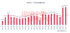 上海深圳11月二手房成交量