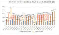 北京11月新房住宅网签数据