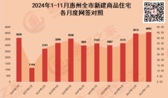 3连涨！11月惠州新房成交