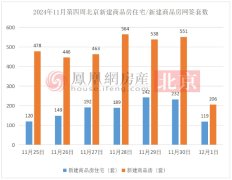 北京房地产市场动态：新