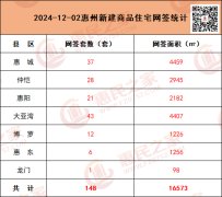 12月2日惠州商品住房网签