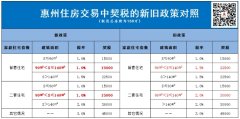 降税政策落地首周 惠州商