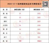 12月11日惠州新房网签199套