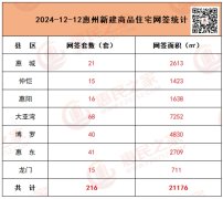 惠州市12月12日房地产市场