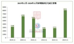 深圳新房网签创5年新高