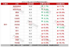 12月深圳南山区房价变动解