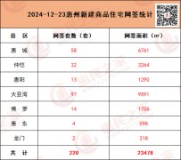 12月23日惠州新房网签220套