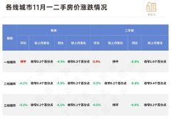 17城上涨！房价开始出现新