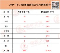 12月24日惠州新房网签202套