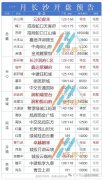 1月长沙23盘预计入市！5个