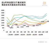 12月楼市“翘尾”收官 预