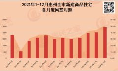 四连涨翘尾！12月新房成交