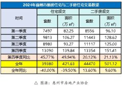 2024年惠州商品房成交超
