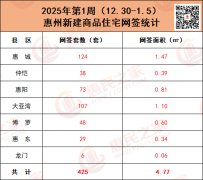 2025年首周惠州新建商品住