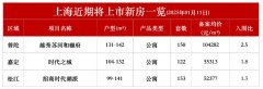 上海3盘官宣过会 越秀苏河