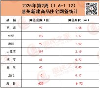 2025第2周惠州商品住宅网签