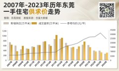2024年东莞新房成交面积