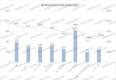 上周杭州7个项目开盘 合计