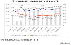12月二手房市场交易放量